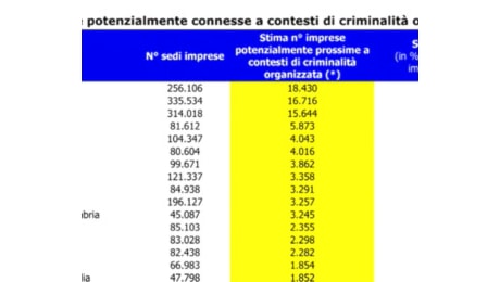 La Cgia di Mestre: 'Sono 1.852 le aziende reggiane a rischio criminalità organizzata'.