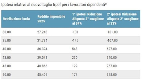 Irpef, l’aliquota scende ma le tasse salgono: lo strano caso dell’imposta marginale al 56% per il ceto medio, ecco perché