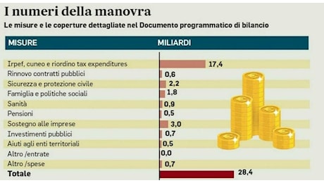 Manovra, tutte le misure: stipendi, Irpef, detrazioni, pensioni, bonus per famiglie e aziende. Le novità per il 2025