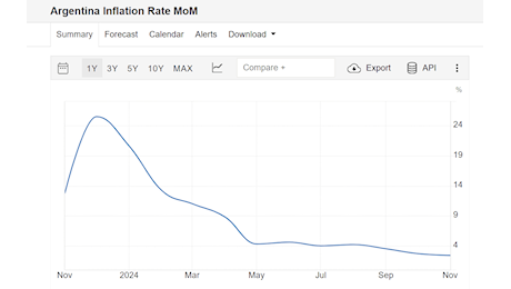 In Argentina crolla l’inflazione e spunta il primo avanzo di bilancio in 123 anni: Milei esulta