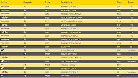 Blocco ferroviario, ritardi fino a 200 minuti e treni cancellati alla stazione di Bologna