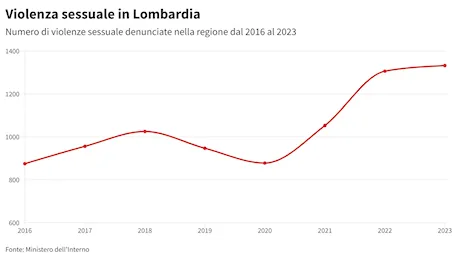 Le violenze sessuali sono in aumento