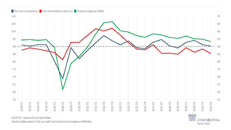 PIL italiano: incertezza nel quarto trimestre 2024 secondo Confindustria