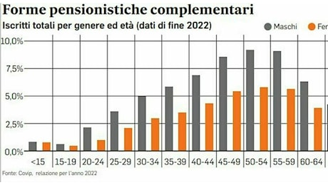 Pensione anticipata a 64 anni, la norma riguarderà 100 persone. Ires premiale per 18mila imprese