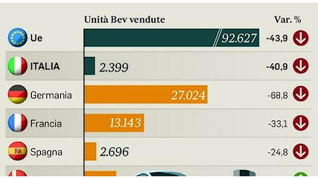 Auto, la ripresa non c’è vendite in calo ad agosto. L’elettrico giù del 44%