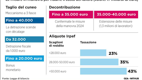 Irpef, come saranno gli stipendi nel 2025 con i nuovi tetti alle detrazioni? Tutti i conti da fare