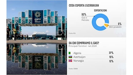 Cop29, il paradosso dell’Azerbaijan: il 92% dell’export del Paese riguarda gas e petrolio