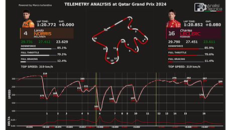 F1 - F1, GP Qatar: Ferrari cresce nelle curve veloci. Il freddo penalizza