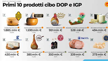 Grana Padano, il sorpasso al Parmigiano Reggiano: adesso tra le Dop italiane è quella che vale di più