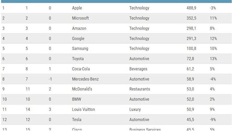 La top 100 dei brand più ricchi: le new entry e i successi italiani, le tabelle