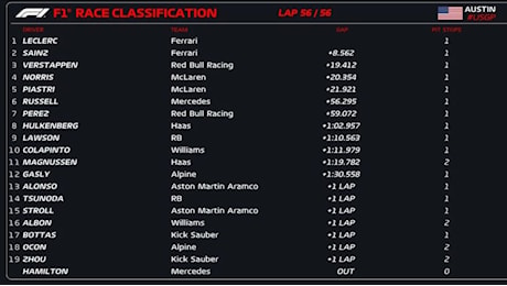 Formula 1 USA: Leclerc e Sainz davanti a tutti