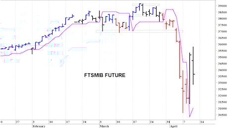Ftse Mib future: spunti operativi in diretta per venerdì 11 aprile