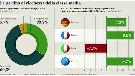 Stipendi, la classifica delle province: ecco dove si guadagna di più (e le peggiori 10)