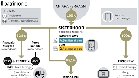 Chiara Ferragni nel mirino del socio Morgese: la resa dei conti nell'impero economico dell'influencer