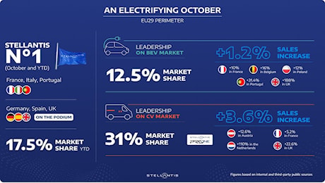 Stellantis accelera nelle vendite di auto elettriche ad ottobre in Europa