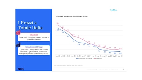 Dice la NielsenIQ che i volumi in agosto sono cresciuti e che l’inflazione è a -0,2%