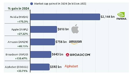 Tecnologia USA: ecco perché il 2024 è stato un anno boom