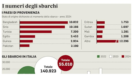 Migranti Albania, la mossa del governo: un decreto legge per blindare i paesi sicuri, poi deciderà la Consulta