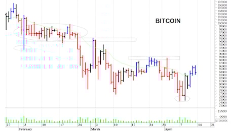 Bitcoin ($): prima resistenza a quota 86.000$