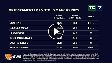 Sondaggio politico del 05/05/25: come andrebbe se si votasse oggi