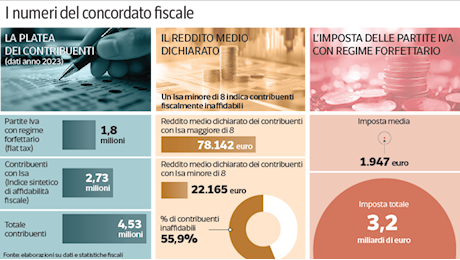 Fisco, arriva il concordato senza sanzioni: sanatoria sui redditi 2018-2022