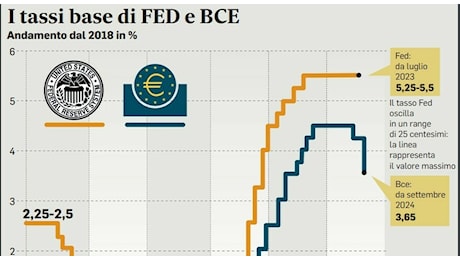 Tassi, cosa cambia dopo il taglio della Bce: mutui in calo (di 85 euro entro il 2025), prestiti meno cari e risparmi per lo Stato