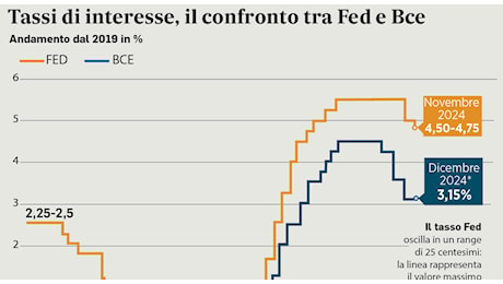 Mutui, la rata dei prestiti variabili cala fino a 360 euro l'anno: cosa cambia dopo il taglio della Bce