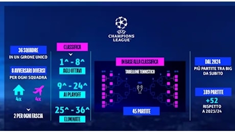 Champions League 2024/25: calendario, orari e dove vederla in diretta tv e streaming. Come funziona il nuovo format