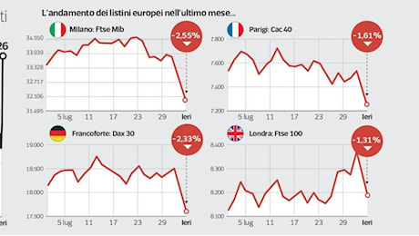 Le borse mondiali tremano: Milano brucia 40 miliardi, Wall Street cede il 3%, il peso dei tassi