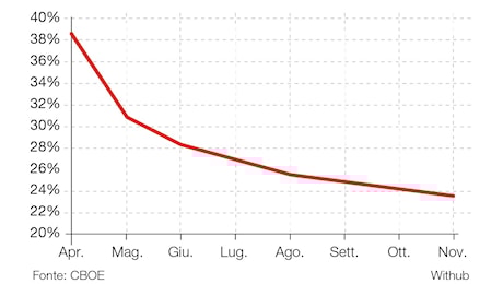 Azioni, è il momento di acquistare o vendere?