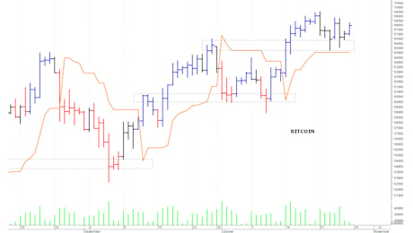 Bitcoin ($): i prezzi strappano al rialzo