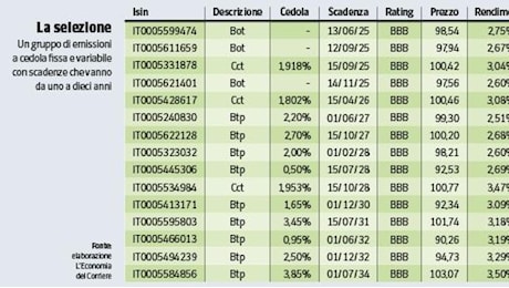 Bot, Btp e Cct: un tris per mettersi al riparo dall'incertezza su titoli di Stato e tassi Bce