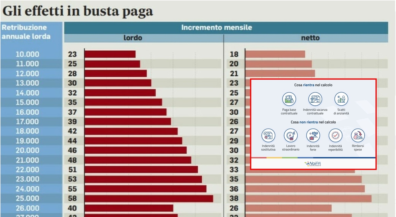 Tredicesima, Quando Arriva E Quanto Si Prende. Importi Più Alti Con Il ...