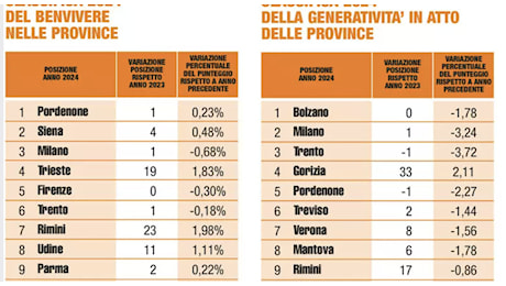 Città dove si vive meglio (o peggio) in Italia: Pordenone batte tutti, Milano sul podio. Crotone e Reggio Calabria ultime. Top e flop, la classifica completa