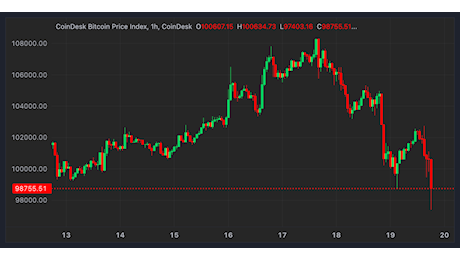 Bitcoin (BTC) scende sotto i 98.000 dollari, ETH di Ethereum, ADA di Cardano, Dogecoin crollano di oltre il 10% nella correzione Cripto