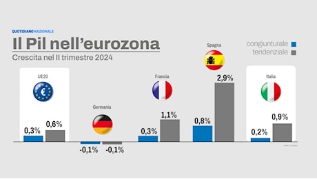 Il Pil sale dello 0,2% nel terzo trimestre: bene o male per l’Italia?