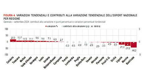 La crisi dell’auto fa sprofondare l’export della Basilicata