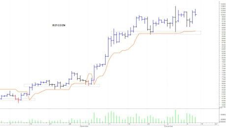 Bitcoin ($): positivo il superamento dei 104.000$