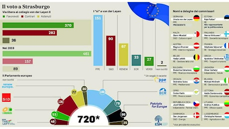 Von der Leyen e la “maggioranza groviera”, perché ora governare è difficile: tra veti incrociati la navigazione è a vista