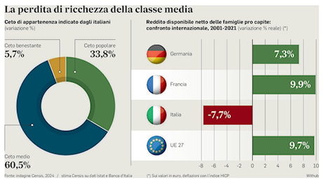 Stipendi, Italia spaccata: al Nord si guadagna il 35% in più. Le province con i salari più alti