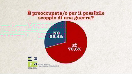 Difesa, sondaggio Izi: no bipartisan a più spese militari, il 70% teme una nuova guerra