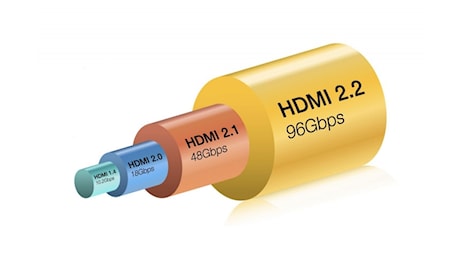 HDMI 2.2: ufficiali i 96 Gbps