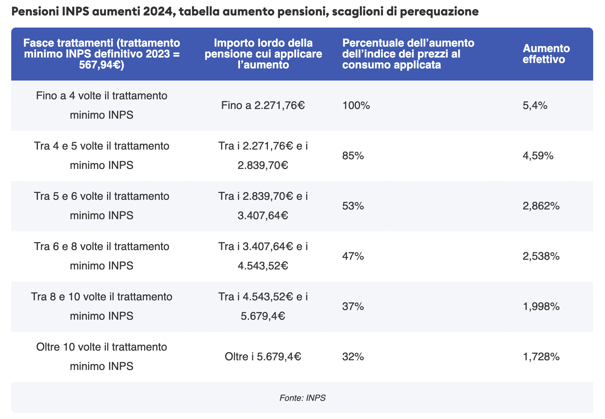 Importo Aggiuntivo E Quattordicesima Nella Pensione Di Dicembre A Chi Spetta Rdvd