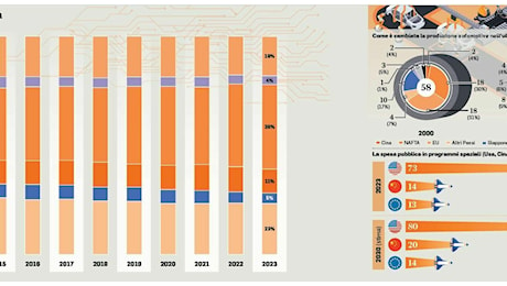 Sovranità tecnologica, più ricerca e investimenti, così l’Ue sarà competitiva