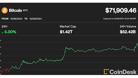 Le azioni Cripto MicroStrategy, Coinbase e Marathon registrano solo modesti guadagni mentre Bitcoin punta a un massimo storico