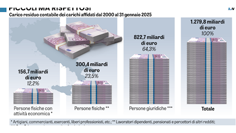 Le grandi imprese non pagano tasse. Perciò serve un fisco progressivo