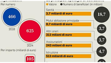 Manovra, sconti fiscali tagliati per l’industria. Flat tax al 15% per le indennità dei medici