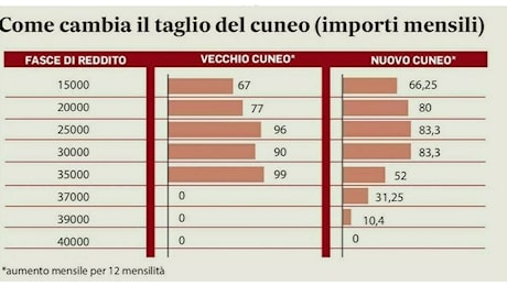 Stipendi gennaio, aumenti per 14,3 milioni di contribuenti: ecco chi ne beneficerà di più