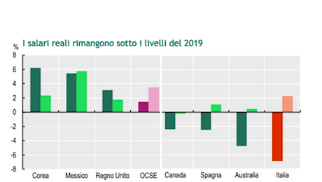 Salari reali, nel 2024 l'Italia è (ancora) il Paese con il maggior calo: -6,9% rispetto al pre-pandemia. I dati Ocse