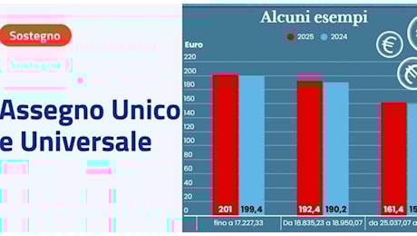 Assegno unico aprile, pagamenti dopo Pasqua: novità Isee e stop ai conguagli di gennaio